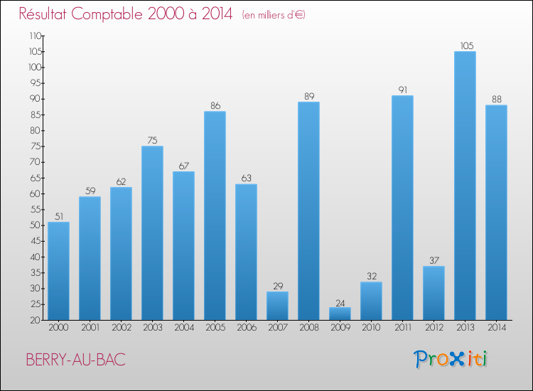 Evolution du résultat comptable pour la commune de BERRY-AU-BAC de 2000 à 2014 Evolution du résultat comptable pour BERRY-AU-BAC de 2000 à 2014