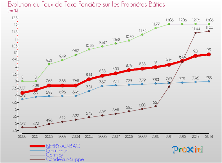 Evolution du taux de la taxe foncière sur le bati pour BERRY-AU-BAC et les communes proches de 2000 à 2014 Comparaison des taux de taxe foncière sur le bati pour BERRY-AU-BAC et les communes voisines de 2000 à 2014