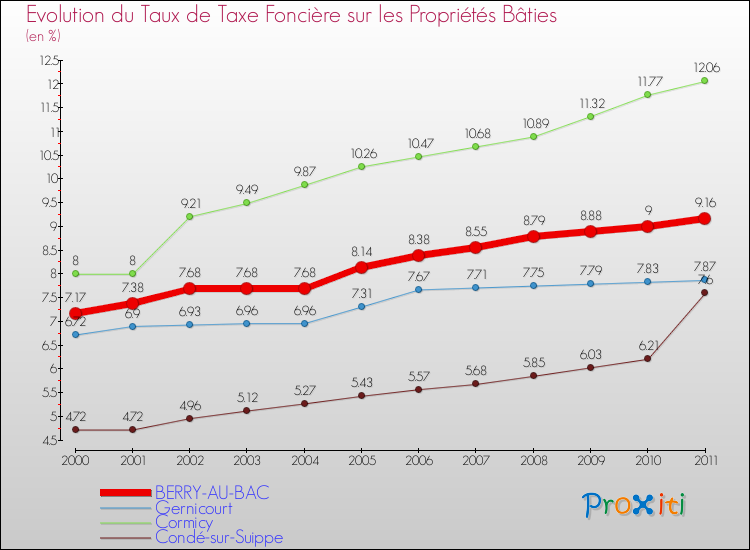 Evolution du taux de la taxe foncière sur le bati pour BERRY-AU-BAC et les communes proches Comparaison des taux de taxe foncière sur le bati pour BERRY-AU-BAC et les communes voisines