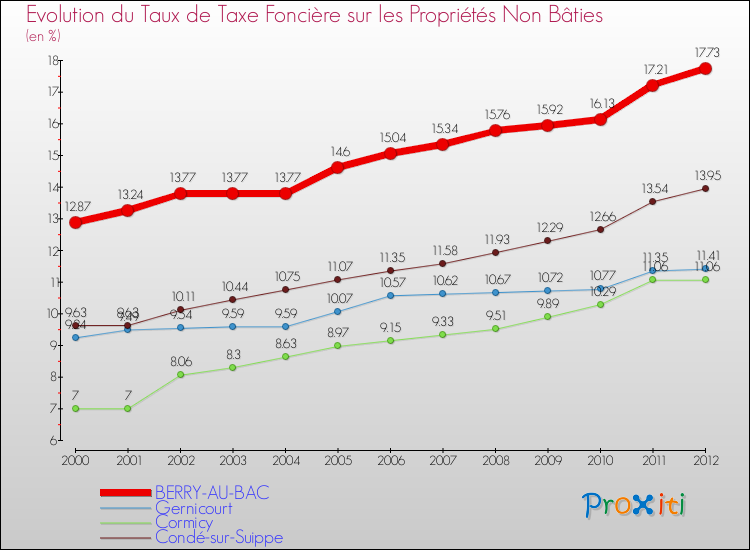 Evolution du taux de la taxe foncière sur les immeubles et terrains non batis pour BERRY-AU-BAC et les communes proches de 2000 à 2012 Comparaison des taux de la taxe foncière sur les immeubles et terrains non batis pour BERRY-AU-BAC et les communes voisines de 2000 à 2012
