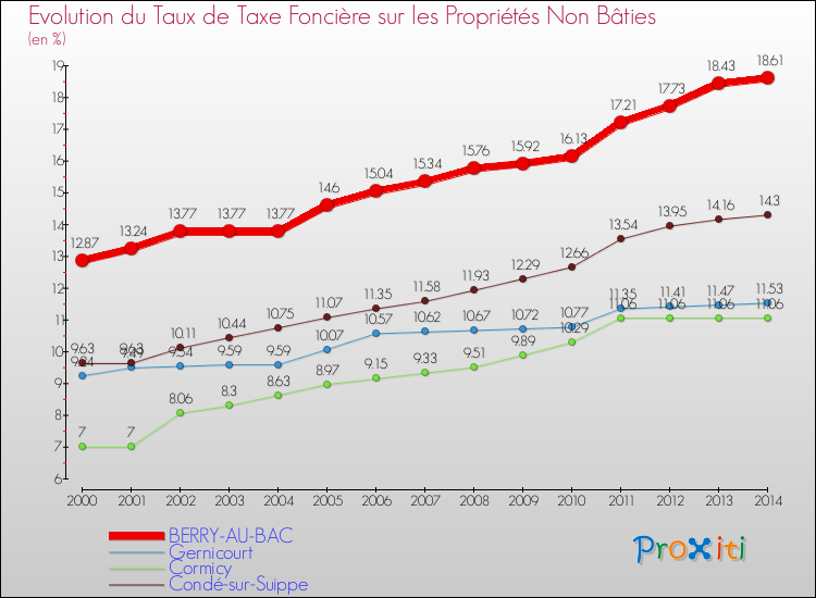 Evolution du taux de la taxe foncière sur les immeubles et terrains non batis pour BERRY-AU-BAC et les communes proches de 2000 à 2014 Comparaison des taux de la taxe foncière sur les immeubles et terrains non batis pour BERRY-AU-BAC et les communes voisines de 2000 à 2014