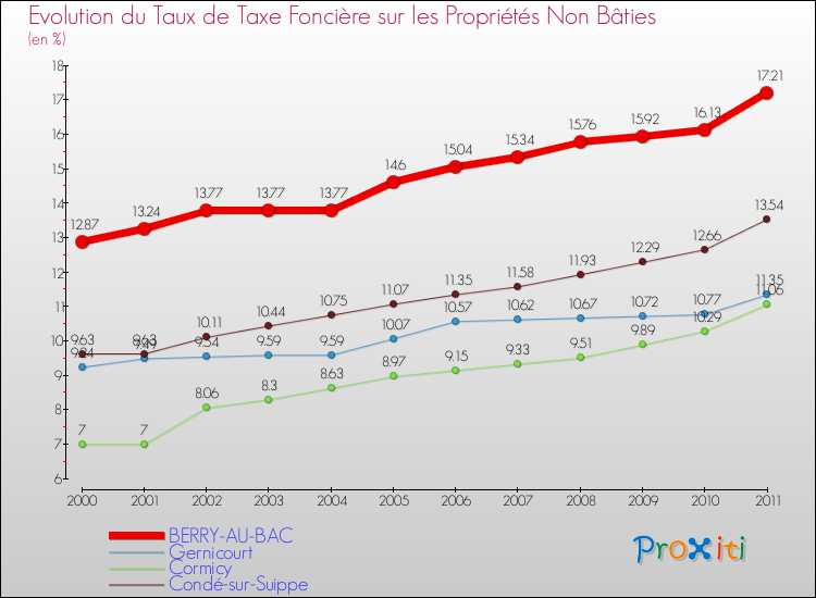 Evolution du taux de la taxe foncière sur les immeubles et terrains non batis pour BERRY-AU-BAC et les communes proches Comparaison des taux de la taxe foncière sur les immeubles et terrains non batis pour BERRY-AU-BAC et les communes voisines