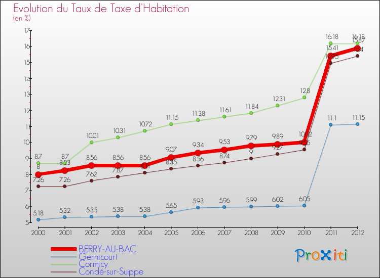 Evolution du taux de la taxe d'habitation pour BERRY-AU-BAC et les communes proches Comparaison des taux de la taxe d'habitation pour BERRY-AU-BAC et les communes voisines