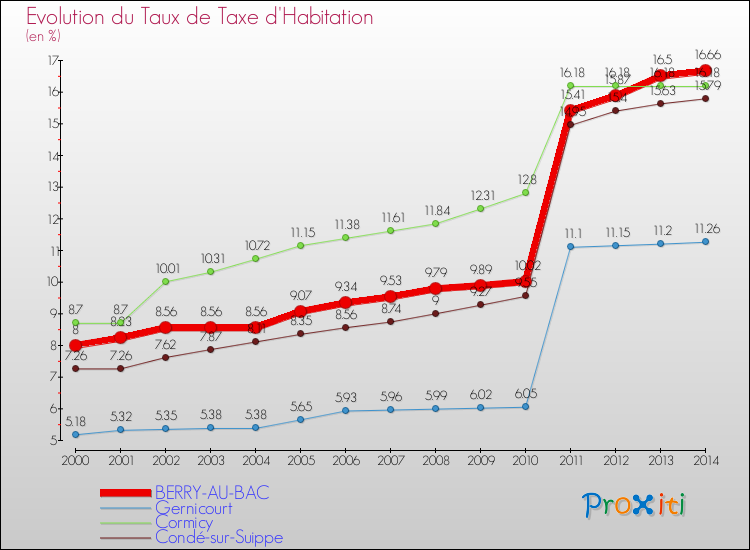 Evolution du taux de la taxe d'habitation pour BERRY-AU-BAC et les communes proches de 2000 à 2014 Comparaison des taux de la taxe d'habitation pour BERRY-AU-BAC et les communes voisines de 2000 à 2014