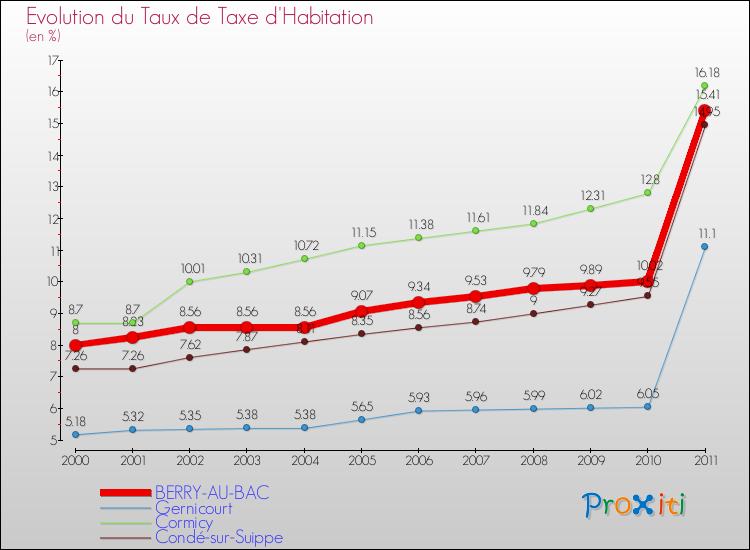 Evolution du taux de la taxe d'habitation pour BERRY-AU-BAC et les communes proches Comparaison des taux de la taxe d'habitation pour BERRY-AU-BAC et les communes voisines