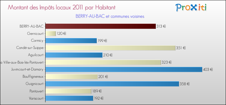 Montant des impôts locaux par Habitant pour BERRY-AU-BAC et les communes proches Comparaison des impôts locaux par habitant pour BERRY-AU-BAC et les communes voisines
