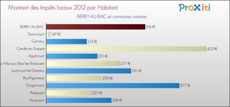 Montant des impôts locaux par Habitant pour BERRY-AU-BAC et les communes proches Comparaison des impôts locaux par habitant pour BERRY-AU-BAC et les communes voisines