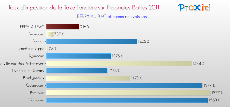 Taux d'imposition de la taxe foncière sur le bati 2011 pour BERRY-AU-BAC et les communes proches Comparaison des taux d'imposition de la taxe foncière sur le bati 2011 pour BERRY-AU-BAC et les communes voisines
