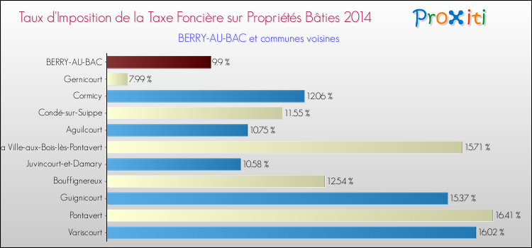 Taux d'imposition de la taxe foncière sur le bati 2014 pour BERRY-AU-BAC et les communes proches Comparaison des taux d'imposition de la taxe foncière sur le bati 2014 pour BERRY-AU-BAC et les communes voisines
