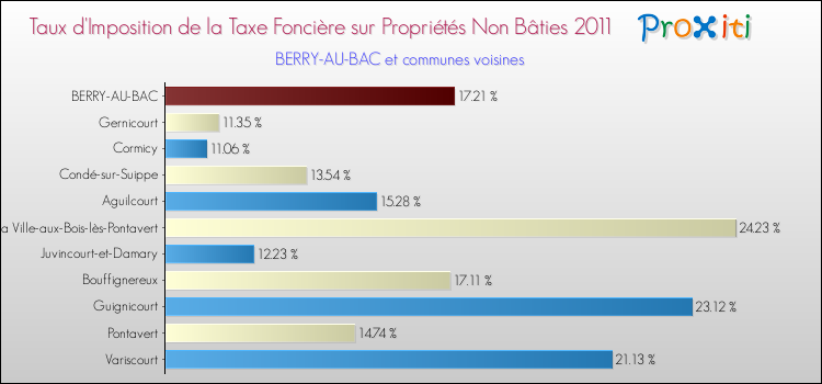 Taux d'imposition de la taxe foncière sur les immeubles et terrains non batis 2011 pour BERRY-AU-BAC et les communes proches Comparaison des taux d'imposition de la taxe foncière sur les immeubles et terrains non batis 2011 pour BERRY-AU-BAC et les communes voisines