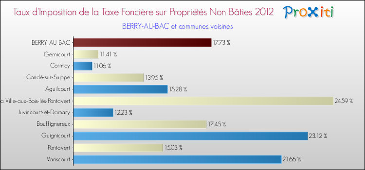 Taux d'imposition de la taxe foncière sur les immeubles et terrains non batis 2012 pour BERRY-AU-BAC et les communes proches Comparaison des taux d'imposition de la taxe foncière sur les immeubles et terrains non batis 2012 pour BERRY-AU-BAC et les communes voisines
