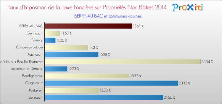 Taux d'imposition de la taxe foncière sur les immeubles et terrains non batis 2014 pour BERRY-AU-BAC et les communes proches Comparaison des taux d'imposition de la taxe foncière sur les immeubles et terrains non batis 2014 pour BERRY-AU-BAC et les communes voisines