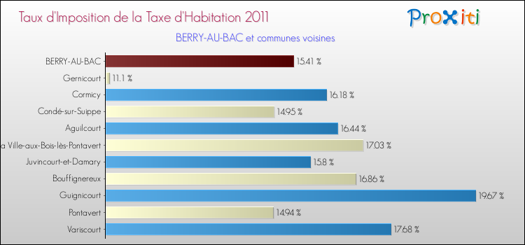 Taux d'imposition de la taxe d'habitation 2011 pour BERRY-AU-BAC et les communes proches Comparaison des taux d'imposition de la taxe d'habitation 2011 pour BERRY-AU-BAC et les communes voisines