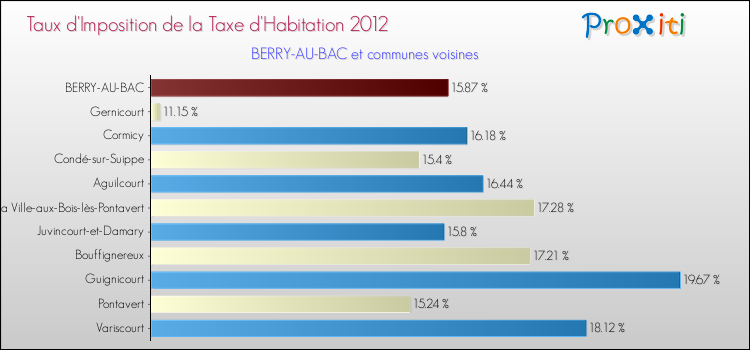 Taux d'imposition de la taxe d'habitation 2012 pour BERRY-AU-BAC et les communes proches Comparaison des taux d'imposition de la taxe d'habitation 2012 pour BERRY-AU-BAC et les communes voisines