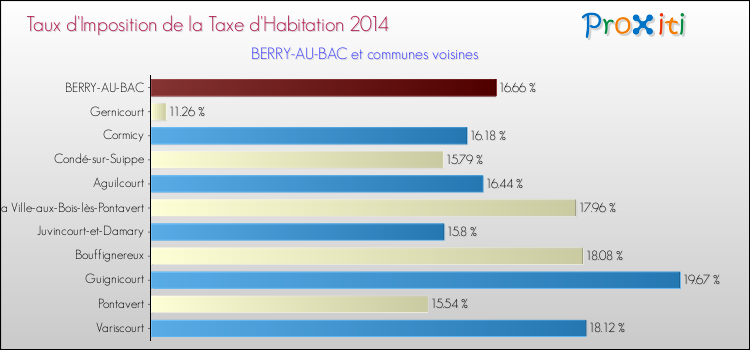 Taux d'imposition de la taxe d'habitation 2014 pour BERRY-AU-BAC et les communes proches Comparaison des taux d'imposition de la taxe d'habitation 2014 pour BERRY-AU-BAC et les communes voisines