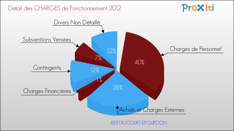 Décomposition des Charges de Fonctionnement 2012 de la commune de BERTAUCOURT-EPOURDON Charges de Fonctionnement 2012 pour la commune de BERTAUCOURT-EPOURDON