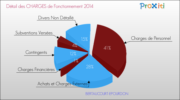 Décomposition des Charges de Fonctionnement 2014 de la commune de BERTAUCOURT-EPOURDON Charges de Fonctionnement 2014 pour la commune de BERTAUCOURT-EPOURDON