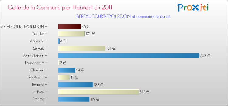 Dette par habitant de la commune en 2011 pour BERTAUCOURT-EPOURDON et les communes proches Comparaison de la dette par habitant de la commune en 2011 pour BERTAUCOURT-EPOURDON et les communes voisines