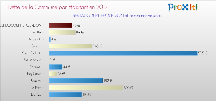 Dette par habitant de la commune en 2012 pour BERTAUCOURT-EPOURDON et les communes proches Comparaison de la dette par habitant de la commune en 2012 pour BERTAUCOURT-EPOURDON et les communes voisines
