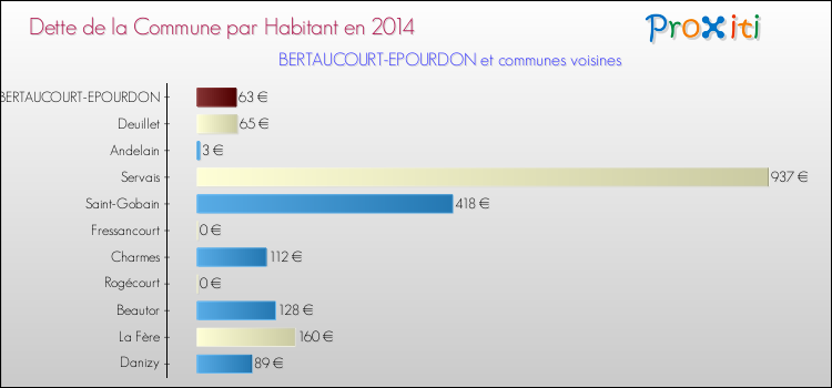 Dette par habitant de la commune en 2014 pour BERTAUCOURT-EPOURDON et les communes proches Comparaison de la dette par habitant de la commune en 2014 pour BERTAUCOURT-EPOURDON et les communes voisines