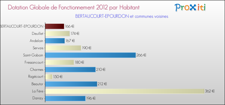 Montant des dotations globales de fonctionnement DGF par Habitant pour BERTAUCOURT-EPOURDON et les communes proches Comparaison des des dotations globales de fonctionnement DGF par habitant pour BERTAUCOURT-EPOURDON et les communes voisines