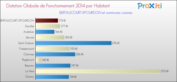 Montant des dotations globales de fonctionnement DGF par Habitant pour BERTAUCOURT-EPOURDON et les communes proches en 2014. Comparaison des des dotations globales de fonctionnement DGF par habitant pour BERTAUCOURT-EPOURDON et les communes voisines en 2014.