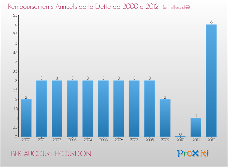 Evolution de l'annuité de la dette pour la commune de BERTAUCOURT-EPOURDON de 2000 à 2012 Annuités de la dette pour BERTAUCOURT-EPOURDON de 2000 à 2012