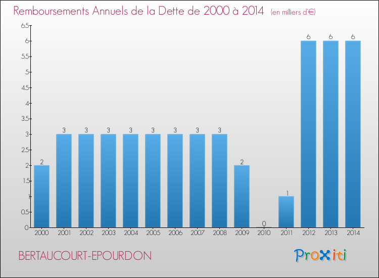 Evolution de l'annuité de la dette pour la commune de BERTAUCOURT-EPOURDON de 2000 à 2014 Annuités de la dette pour BERTAUCOURT-EPOURDON de 2000 à 2014