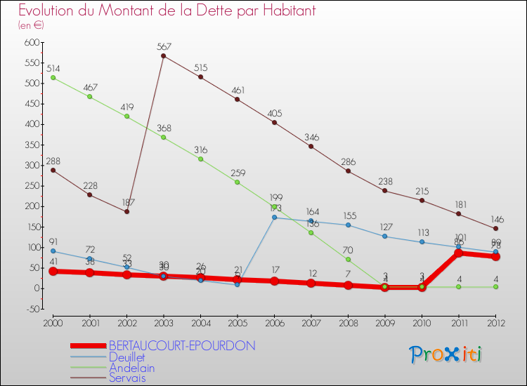 Evolution de la dette par habitant pour la commune de BERTAUCOURT-EPOURDON et les communes proches de 2000 à 2012 Comparaison de la dette par habitant pour BERTAUCOURT-EPOURDON et les communes voisines de 2000 à 2012