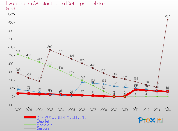 Evolution de la dette par habitant pour la commune de BERTAUCOURT-EPOURDON et les communes proches de 2000 à 2014 Comparaison de la dette par habitant pour BERTAUCOURT-EPOURDON et les communes voisines de 2000 à 2014