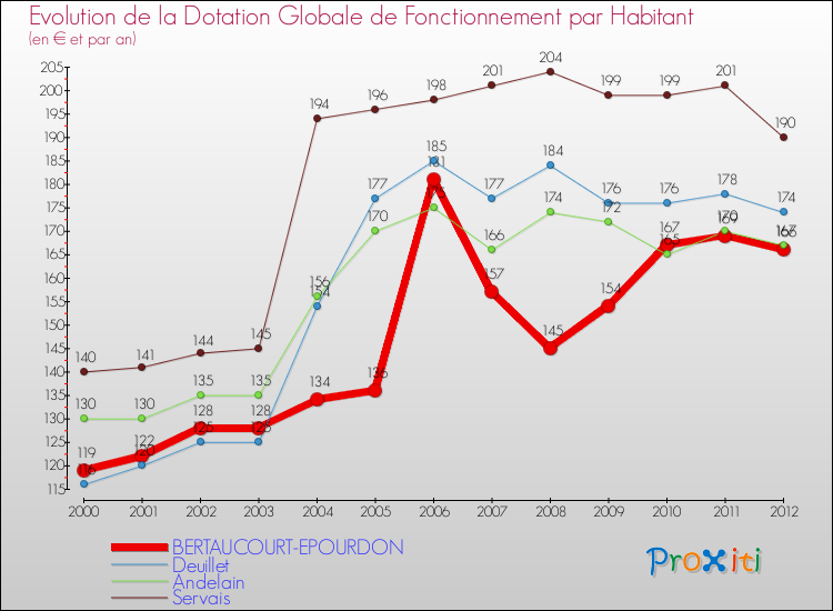 Evolution et montant de la dotation globale de fonctionnement par Habitant pour BERTAUCOURT-EPOURDON et les communes proches Comparaison des dotations globales de fonctionnement par habitant pour BERTAUCOURT-EPOURDON et les communes voisines