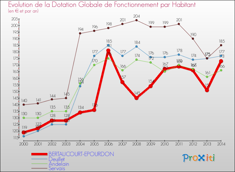 Evolution et montant de la dotation globale de fonctionnement par Habitant pour BERTAUCOURT-EPOURDON et les communes proches de 2000 à 2014. Comparaison des dotations globales de fonctionnement par habitant pour BERTAUCOURT-EPOURDON et les communes voisines de 2000 à 2014.