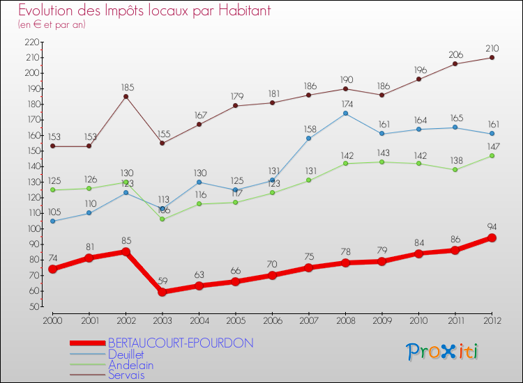 Evolution et montant des impôts locaux par Habitant pour BERTAUCOURT-EPOURDON et les communes proches Comparaison des impôts locaux par habitant pour BERTAUCOURT-EPOURDON et les communes voisines