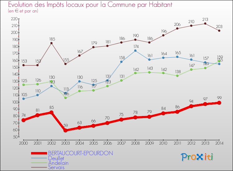 Evolution et montant des impôts locaux par Habitant pour BERTAUCOURT-EPOURDON et les communes proches de 2000 à 2014 Comparaison des impôts locaux par habitant pour BERTAUCOURT-EPOURDON et les communes voisines de 2000 à 2014