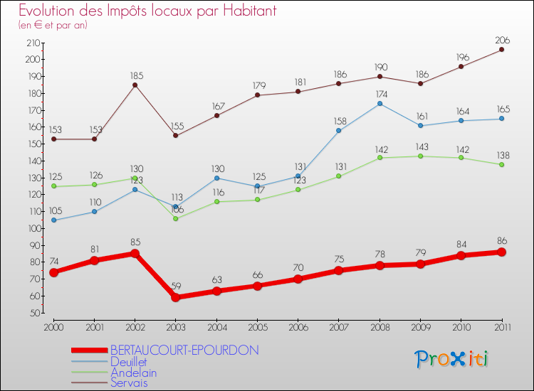 Evolution et montant des impôts locaux par Habitant pour BERTAUCOURT-EPOURDON et les communes proches Comparaison des impôts locaux par habitant pour BERTAUCOURT-EPOURDON et les communes voisines