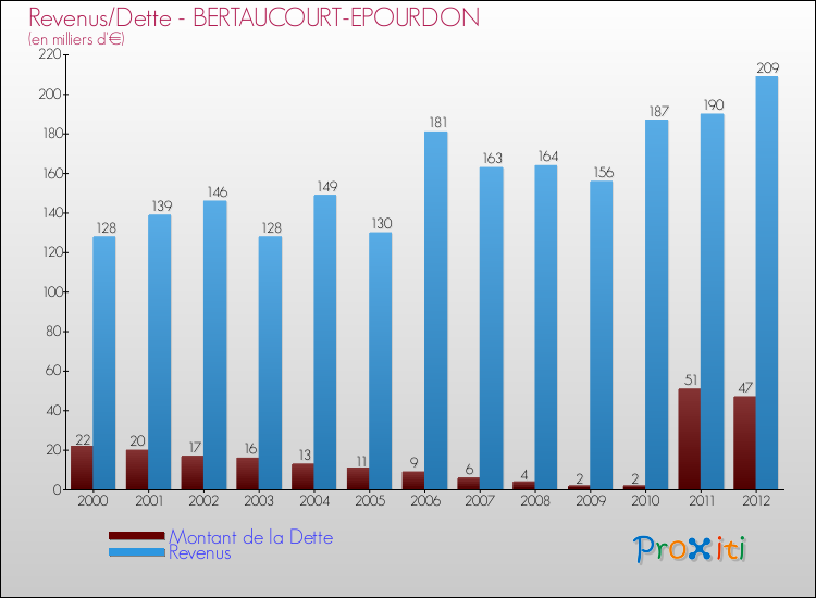 Evolution comparée de la dette et des revenus pour la commune de BERTAUCOURT-EPOURDON de 2000 à 2012 Comparaison de la dette et des revenus pour BERTAUCOURT-EPOURDON de 2000 à 2012