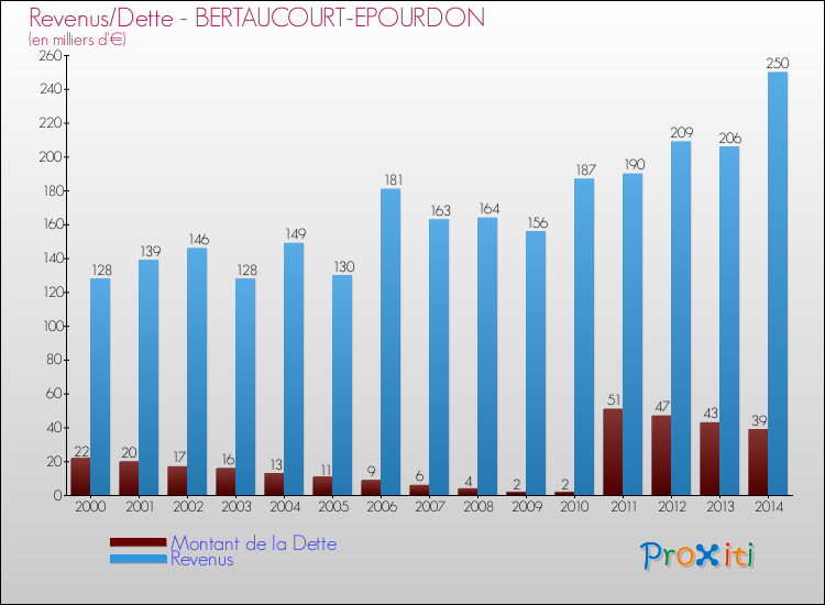 Evolution comparée de la dette et des revenus pour la commune de BERTAUCOURT-EPOURDON de 2000 à 2014 Comparaison de la dette et des revenus pour BERTAUCOURT-EPOURDON de 2000 à 2014