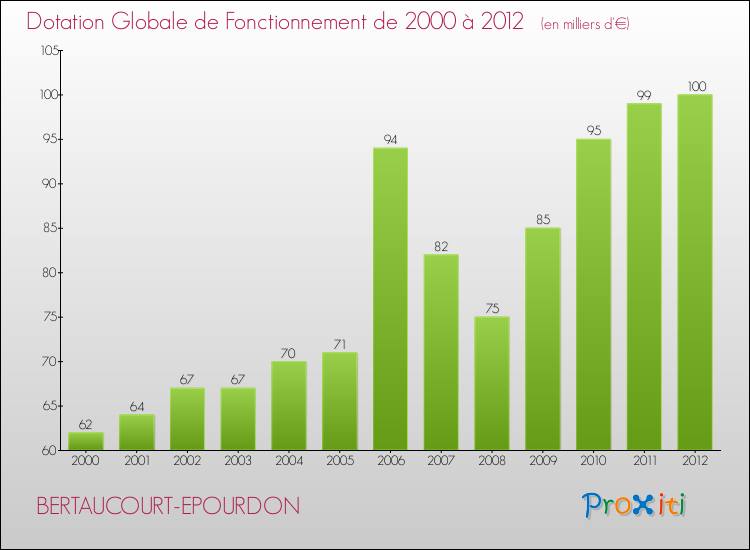 Evolution du montant de la Dotation Globale de Fonctionnement pour la commune de BERTAUCOURT-EPOURDON de 2000 à 2012 Evolution du montant de la Dotation Globale de Fonctionnement pour BERTAUCOURT-EPOURDON de 2000 à 2012