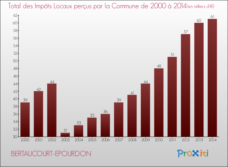 Evolution des Impôts Locaux pour la commune de BERTAUCOURT-EPOURDON de 2000 à 2014 Evolution des Impôts Locaux pour BERTAUCOURT-EPOURDON de 2000 à 2014