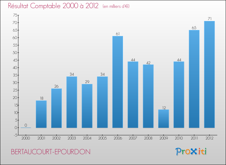 Evolution du résultat comptable pour la commune de BERTAUCOURT-EPOURDON de 2000 à 2012 Evolution du résultat comptable pour BERTAUCOURT-EPOURDON de 2000 à 2012