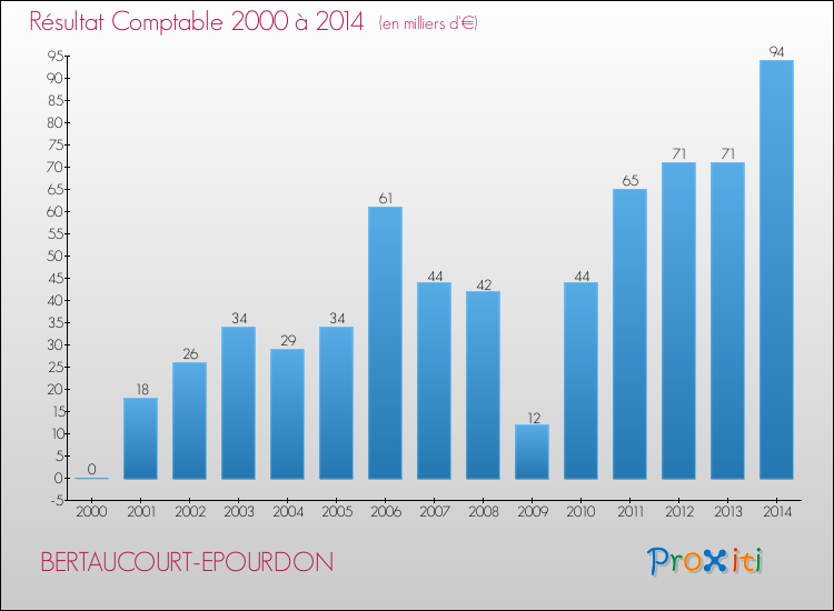 Evolution du résultat comptable pour la commune de BERTAUCOURT-EPOURDON de 2000 à 2014 Evolution du résultat comptable pour BERTAUCOURT-EPOURDON de 2000 à 2014