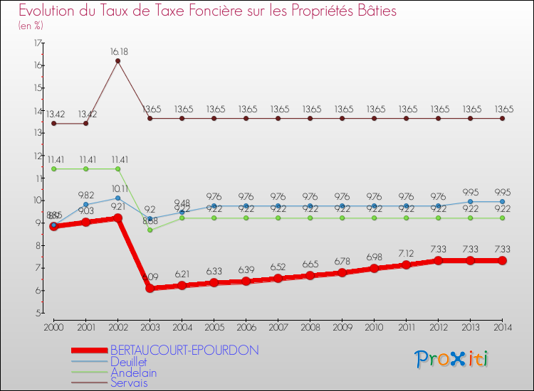 Evolution du taux de la taxe foncière sur le bati pour BERTAUCOURT-EPOURDON et les communes proches de 2000 à 2014 Comparaison des taux de taxe foncière sur le bati pour BERTAUCOURT-EPOURDON et les communes voisines de 2000 à 2014
