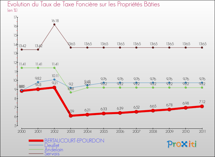 Evolution du taux de la taxe foncière sur le bati pour BERTAUCOURT-EPOURDON et les communes proches Comparaison des taux de taxe foncière sur le bati pour BERTAUCOURT-EPOURDON et les communes voisines
