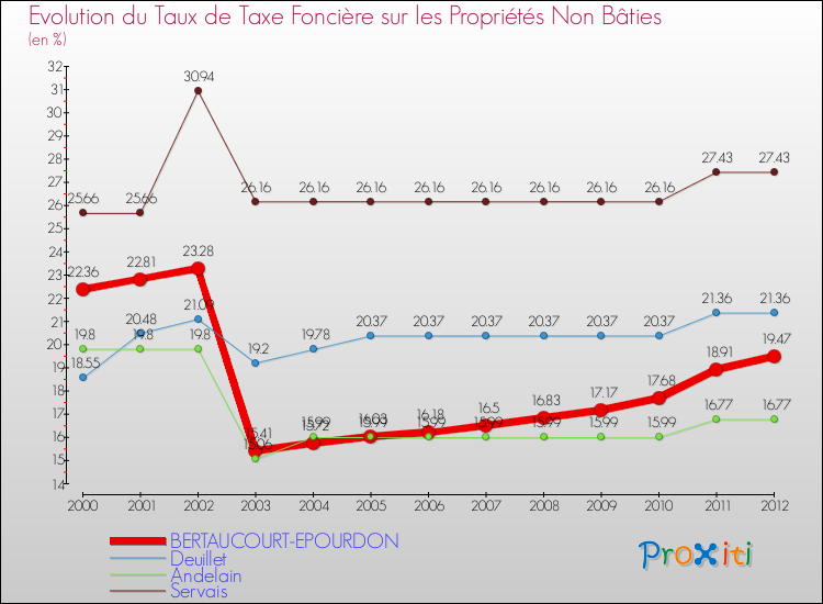 Evolution du taux de la taxe foncière sur les immeubles et terrains non batis pour BERTAUCOURT-EPOURDON et les communes proches de 2000 à 2012 Comparaison des taux de la taxe foncière sur les immeubles et terrains non batis pour BERTAUCOURT-EPOURDON et les communes voisines de 2000 à 2012