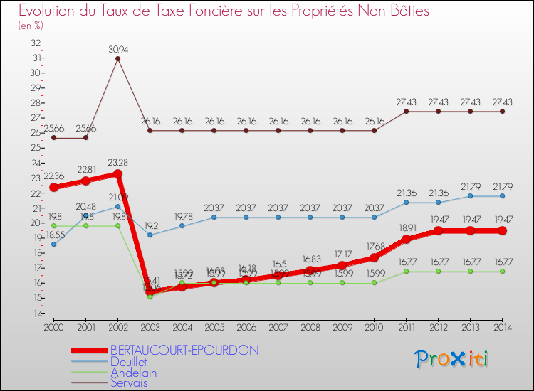 Evolution du taux de la taxe foncière sur les immeubles et terrains non batis pour BERTAUCOURT-EPOURDON et les communes proches de 2000 à 2014 Comparaison des taux de la taxe foncière sur les immeubles et terrains non batis pour BERTAUCOURT-EPOURDON et les communes voisines de 2000 à 2014