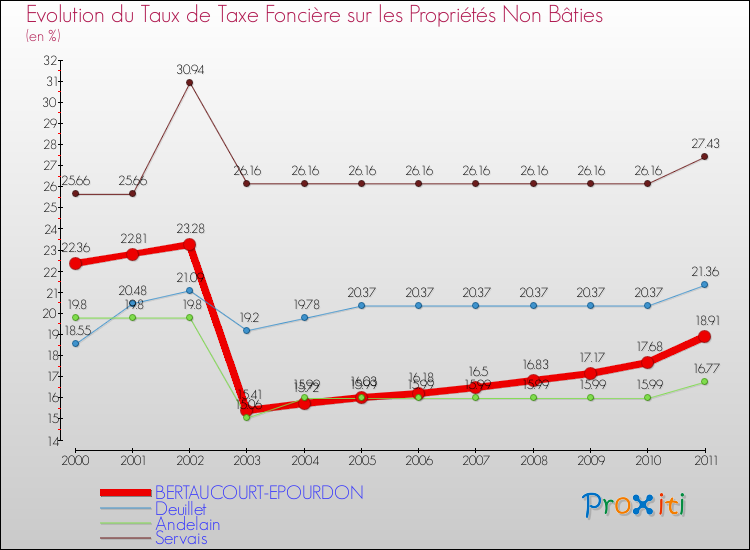 Evolution du taux de la taxe foncière sur les immeubles et terrains non batis pour BERTAUCOURT-EPOURDON et les communes proches Comparaison des taux de la taxe foncière sur les immeubles et terrains non batis pour BERTAUCOURT-EPOURDON et les communes voisines