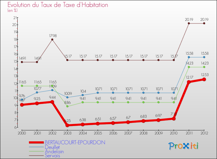 Evolution du taux de la taxe d'habitation pour BERTAUCOURT-EPOURDON et les communes proches Comparaison des taux de la taxe d'habitation pour BERTAUCOURT-EPOURDON et les communes voisines