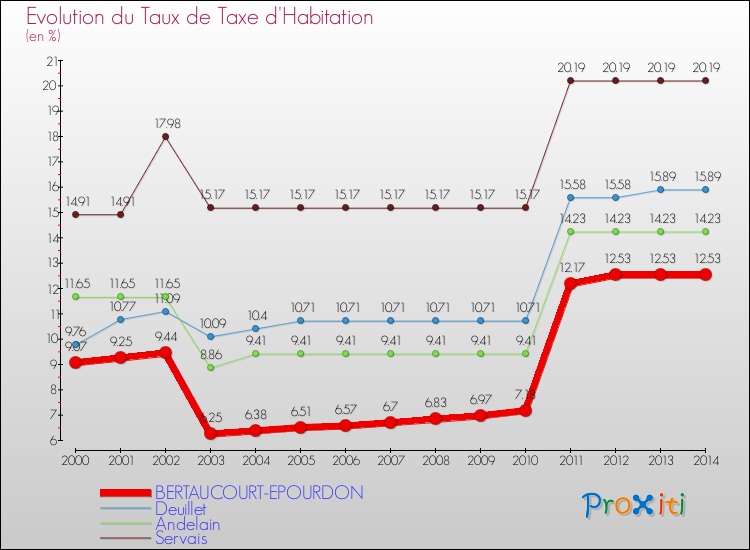Evolution du taux de la taxe d'habitation pour BERTAUCOURT-EPOURDON et les communes proches de 2000 à 2014 Comparaison des taux de la taxe d'habitation pour BERTAUCOURT-EPOURDON et les communes voisines de 2000 à 2014