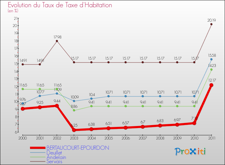 Evolution du taux de la taxe d'habitation pour BERTAUCOURT-EPOURDON et les communes proches Comparaison des taux de la taxe d'habitation pour BERTAUCOURT-EPOURDON et les communes voisines