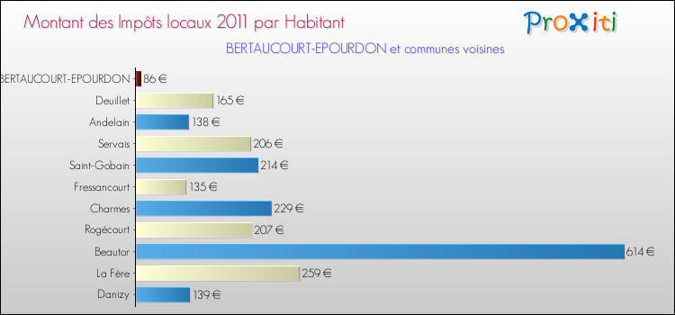 Montant des impôts locaux par Habitant pour BERTAUCOURT-EPOURDON et les communes proches Comparaison des impôts locaux par habitant pour BERTAUCOURT-EPOURDON et les communes voisines